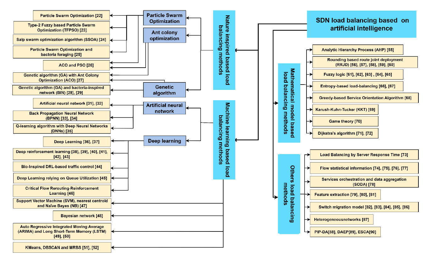 Artificial Intelligence based Load balancing in SDN: A Comprehensive Survey 